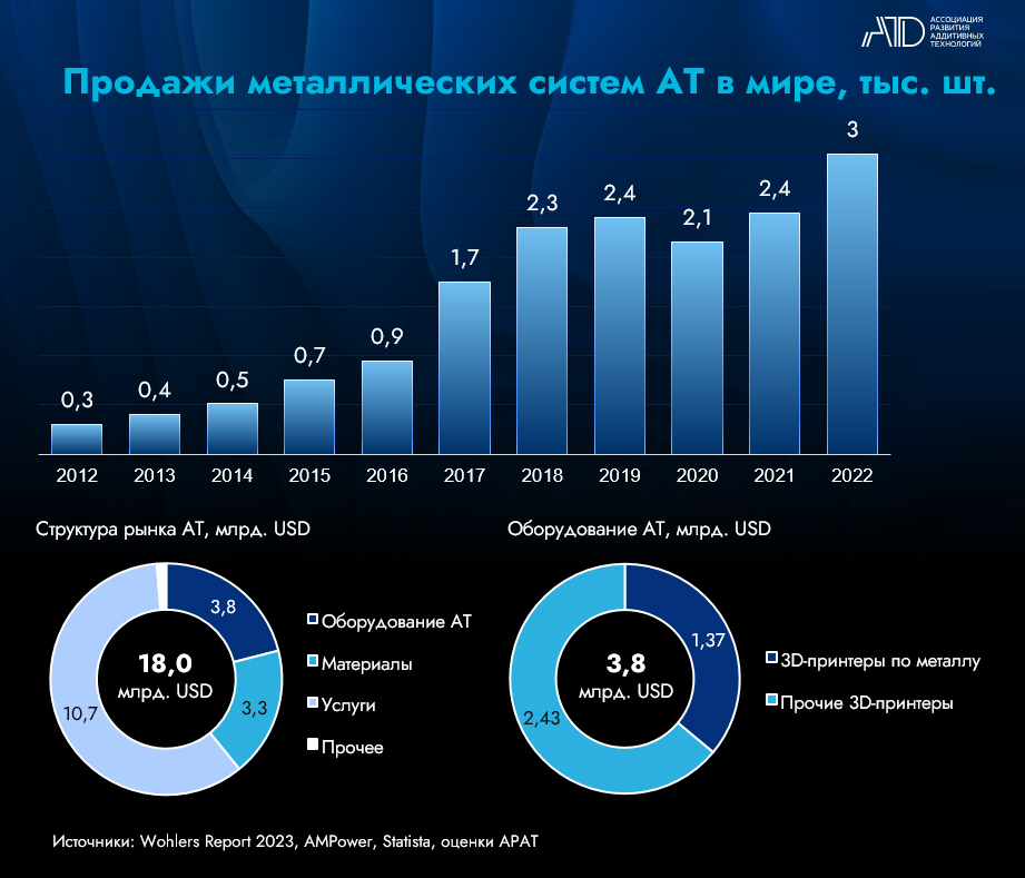 Тенденции рынка аддитивных технологий